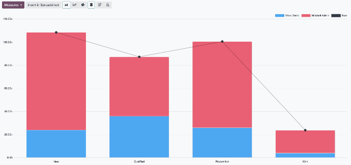 Odoo CRM Reporting and Analysis