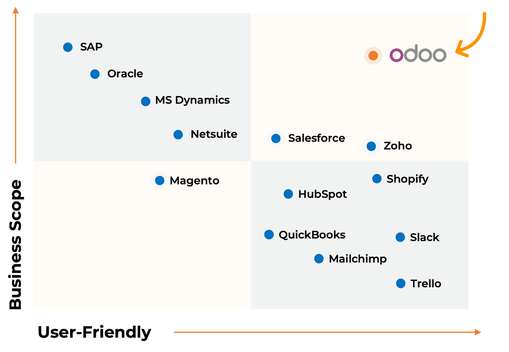 Odoo value proposition