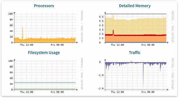 Server Graphs Server Graphs